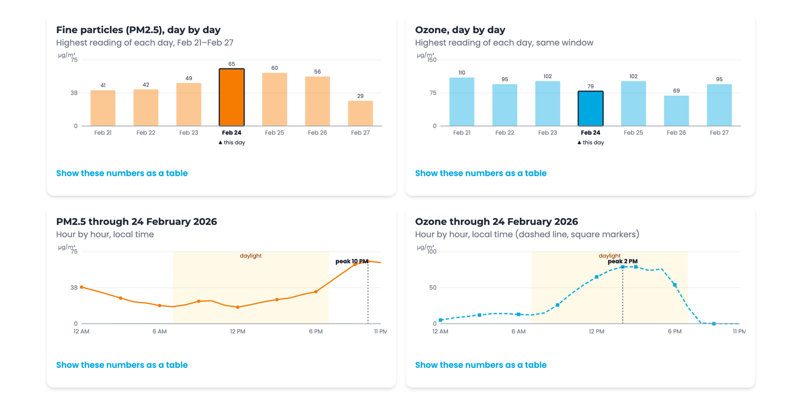 Air Detective’s evidence board: four panels of real PM2.5 and ozone readings for Cerritos, California, with the 24 February spike picked out against the surrounding week.
